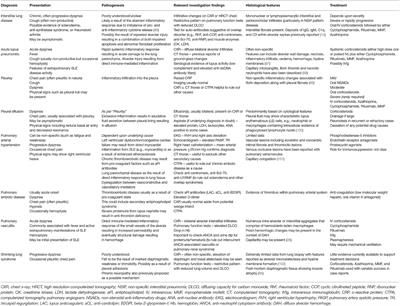 Lupus and the Lungs: The Assessment and Management of Pulmonary Manifestations of Systemic Lupus Erythematosus